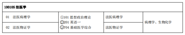 中国刑事警察学院2021年硕士研究生专业目录