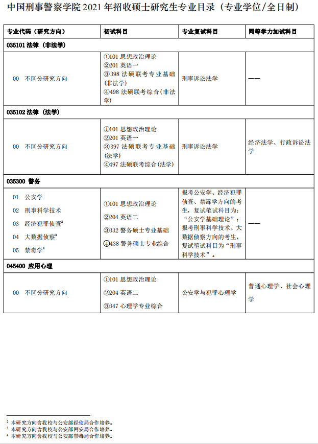 中国刑事警察学院2021年硕士研究生专业目录