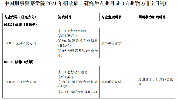 中国刑事警察学院2021年硕士研究生专业目录