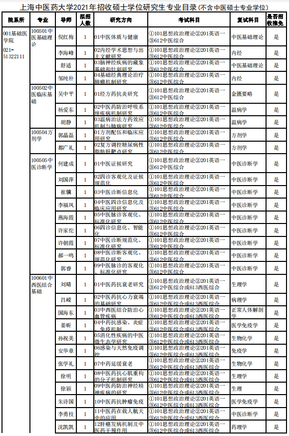 上海中医药大学2021年招收硕士学位研究生专业目录