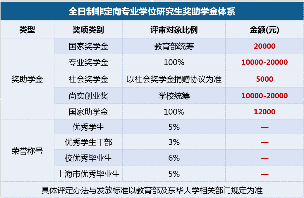 2021MPAcc招生简章：东华大学2021年会计硕士（MPAcc）招生简章