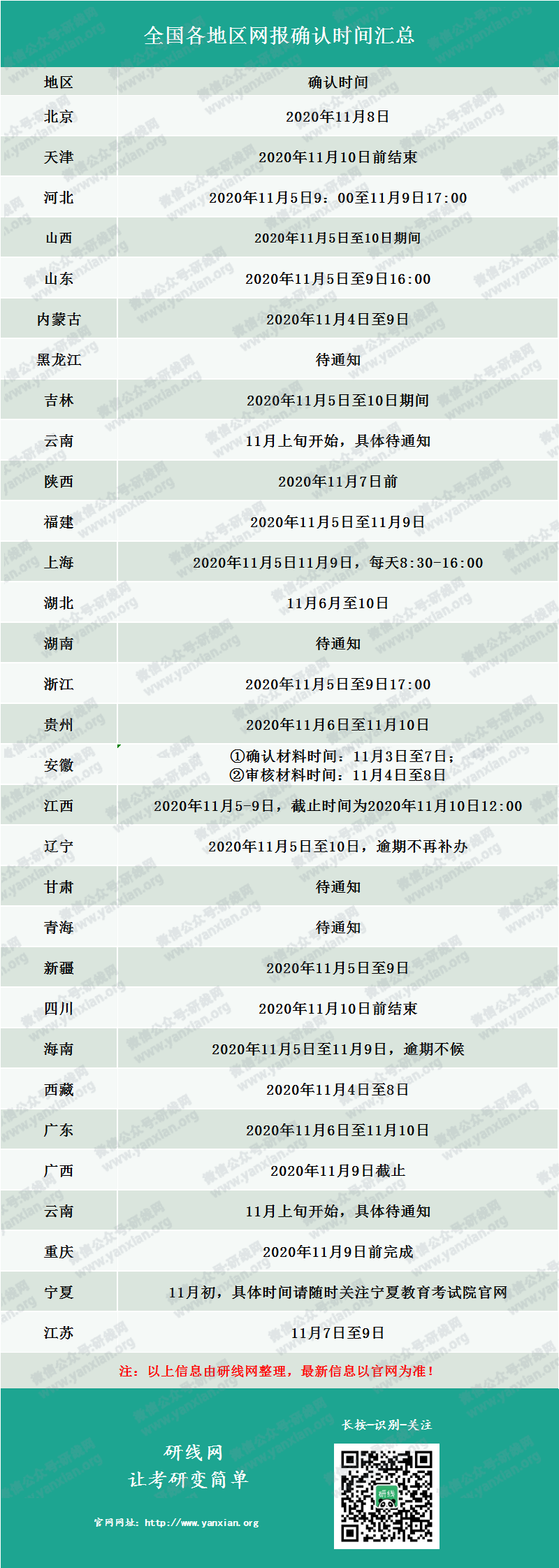 2021考研网报确认时间汇总！还需要准备这些网报材料！