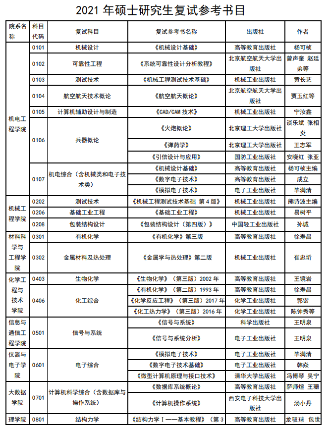 中北大学2021年硕士研究生考试参考书目