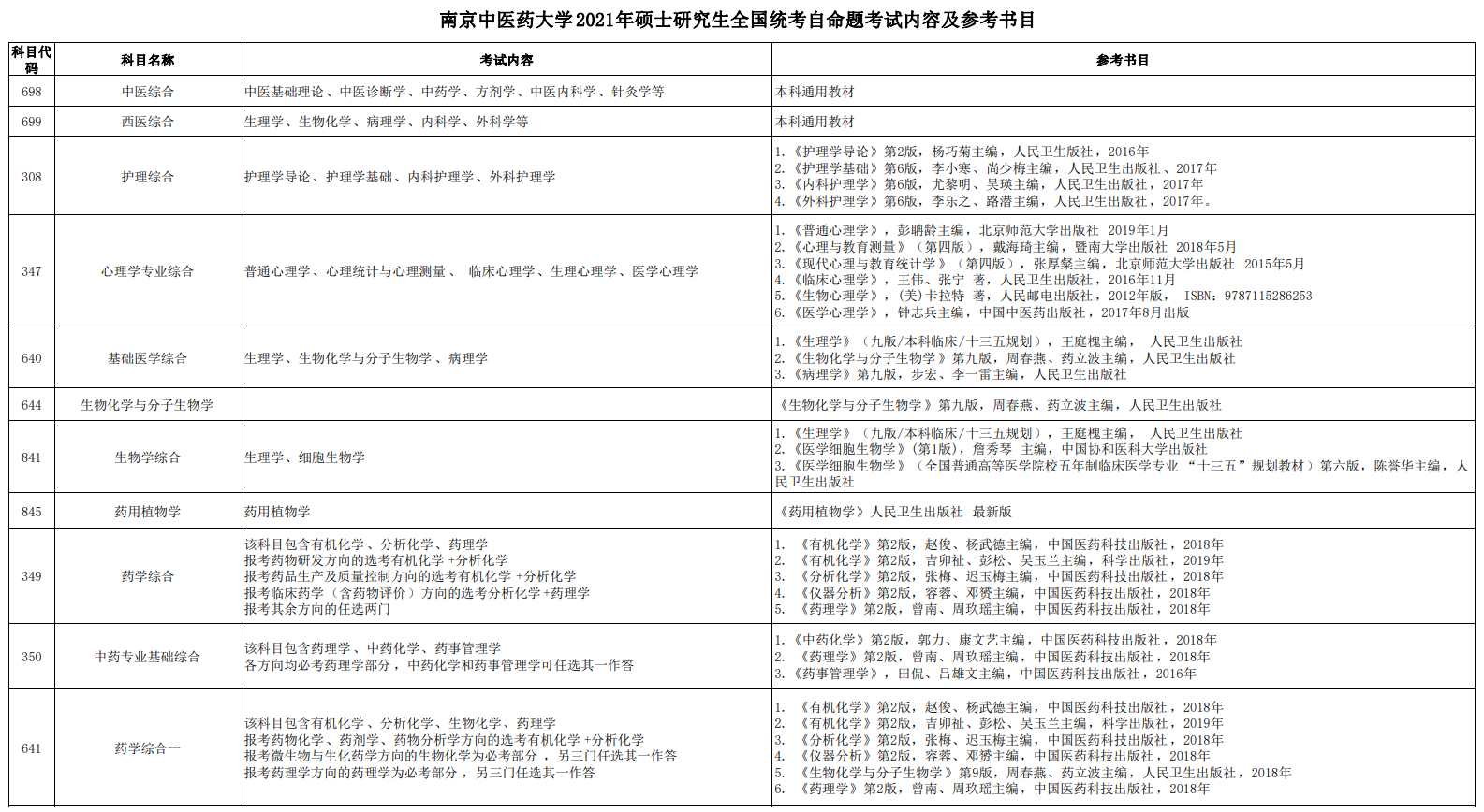 南京中医药大学2021年硕士研究生全国统考自命题考试内容及参考书目