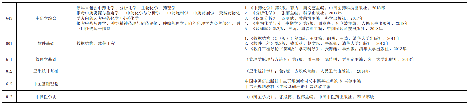 南京中医药大学2021年硕士研究生全国统考自命题考试内容及参考书目