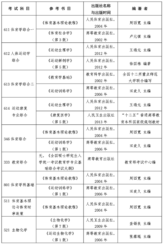南京体育学院2021年硕士研究生考试参考书目