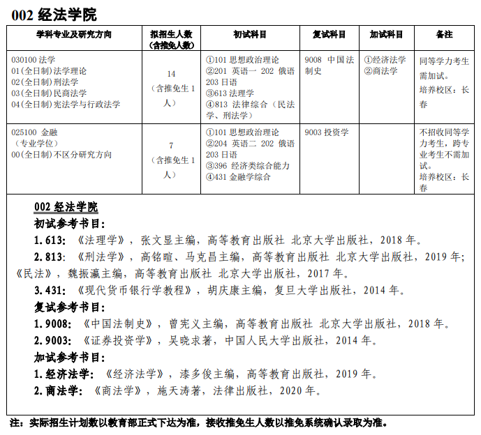 吉林师范大学002经法学院2021年硕士研究生招生专业目录及参考书目