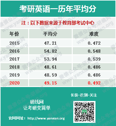 权威发布20考研全国平均分！首个复试改革，过国家线即可进入复试！