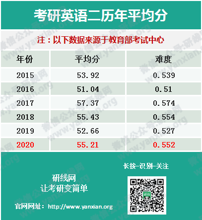 权威发布20考研全国平均分！首个复试改革，过国家线即可进入复试！