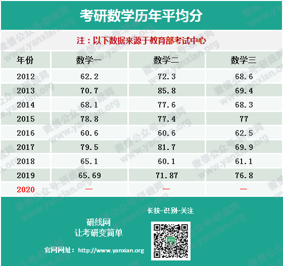 权威发布20考研全国平均分！首个复试改革，过国家线即可进入复试！