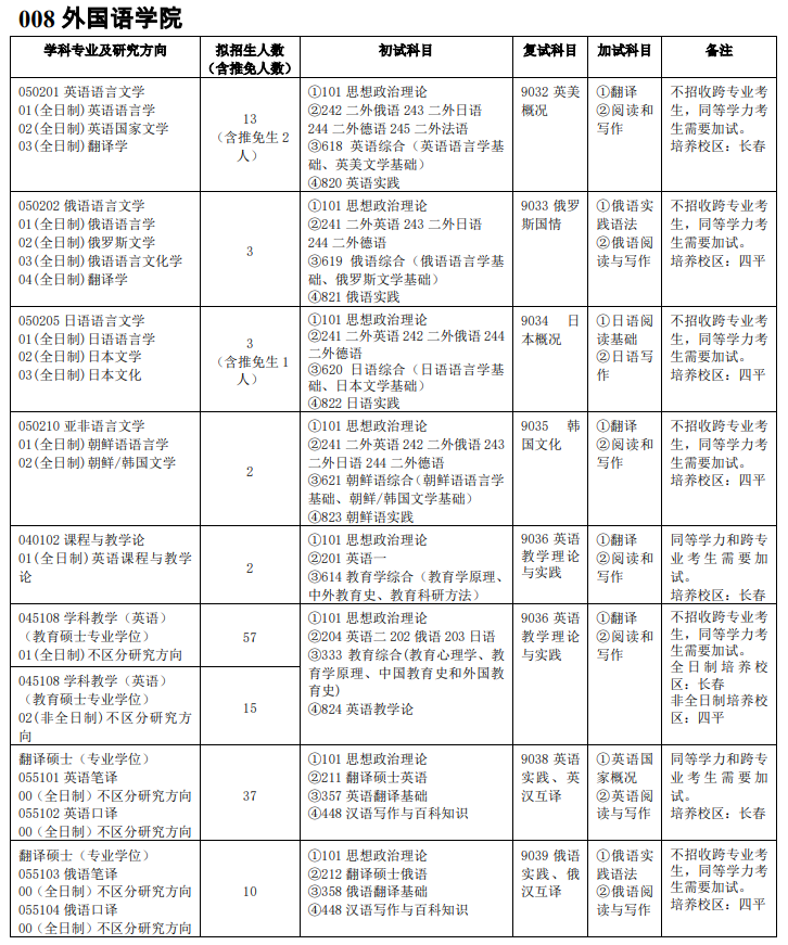 吉林师范大学008外国语学院2021年硕士研究生招生专业目录及参考书目