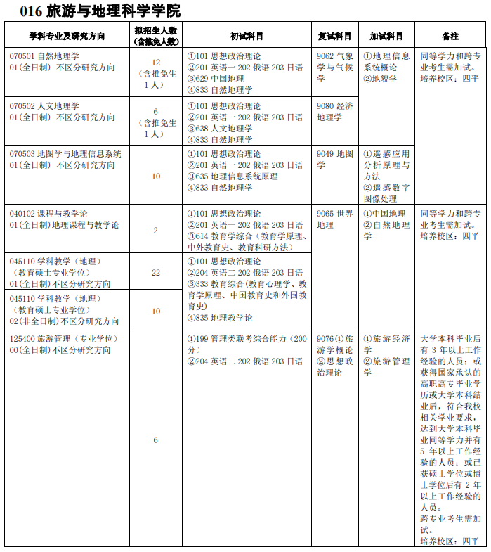 吉林师范大学016旅游与地理科学学院2021年硕士研究生招生专业目录及参考书目