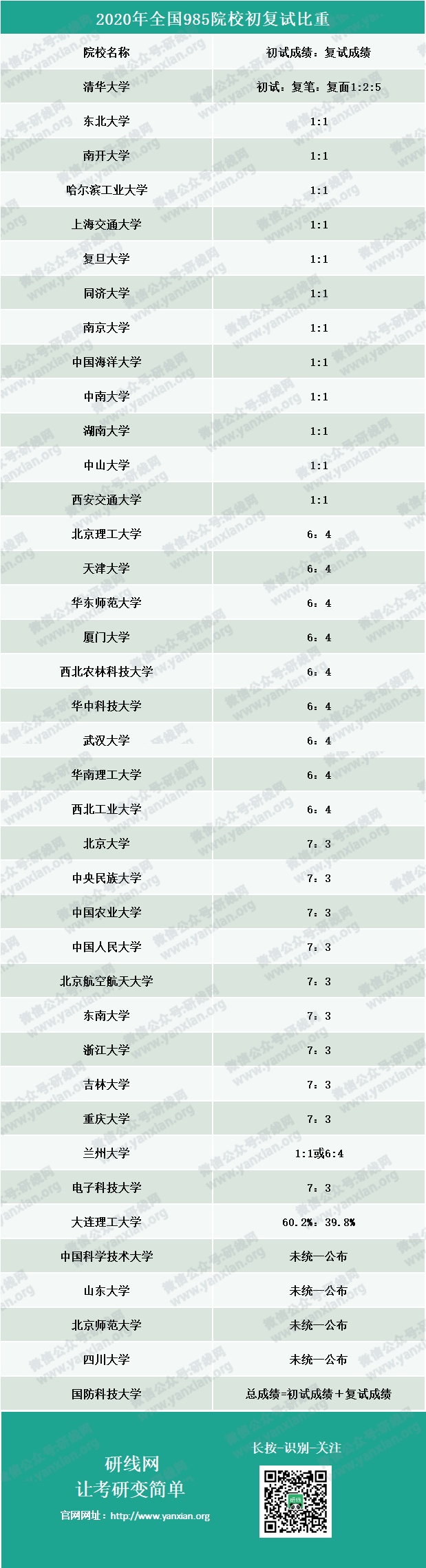 全国985院校初复试占比!网传考研水旱区划分真的有用吗?