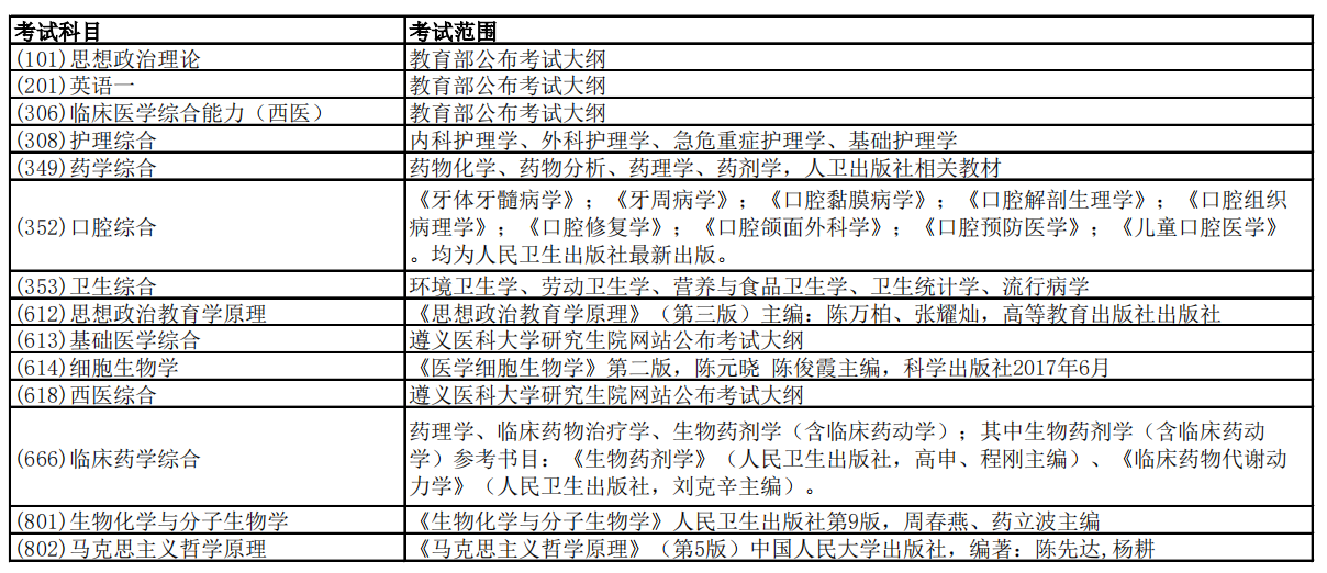 遵义医科大学2021年硕士研究生参考书目