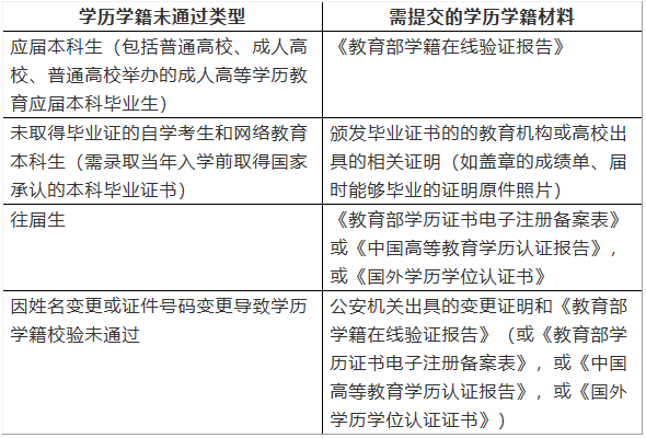 2021考研网报信息：2021年全国硕士研究生招生考试上海电机学院考点网上确认公告（考点代码：3118）