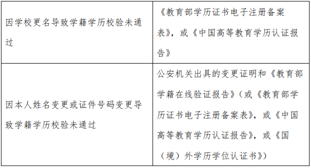 2021考研网报信息：2021 年全国硕士研究生招生考试上海外国语大学考点（代码：3119）确认公告