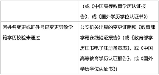 2021考研网报信息：2021年全国硕士研究生招生考试同济大学考点（代码: 3103）确认公告