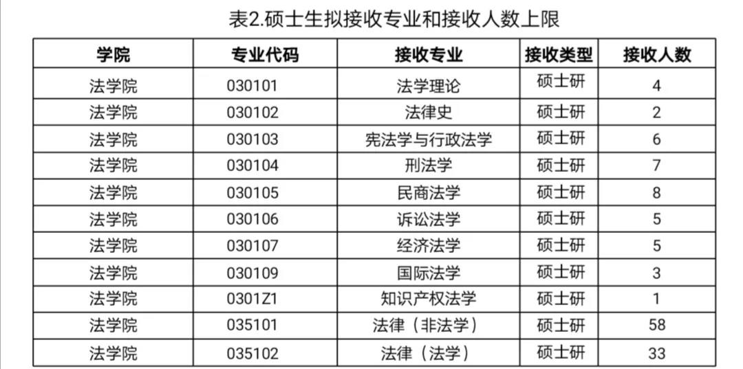 2021推荐免试：云南大学法学院2021年接收优秀应届本科毕业生免试攻读研究生（含直博生）实施办法