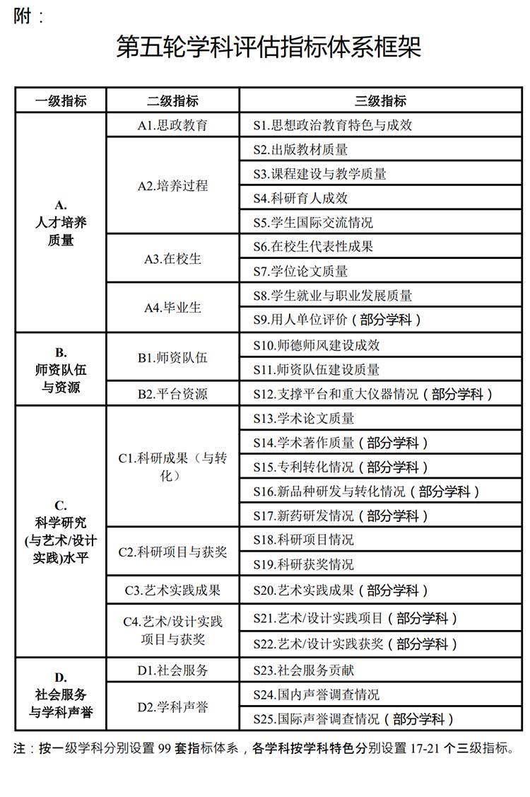 重磅！教育部公布《第五轮学科评估工作方案》和指标体系