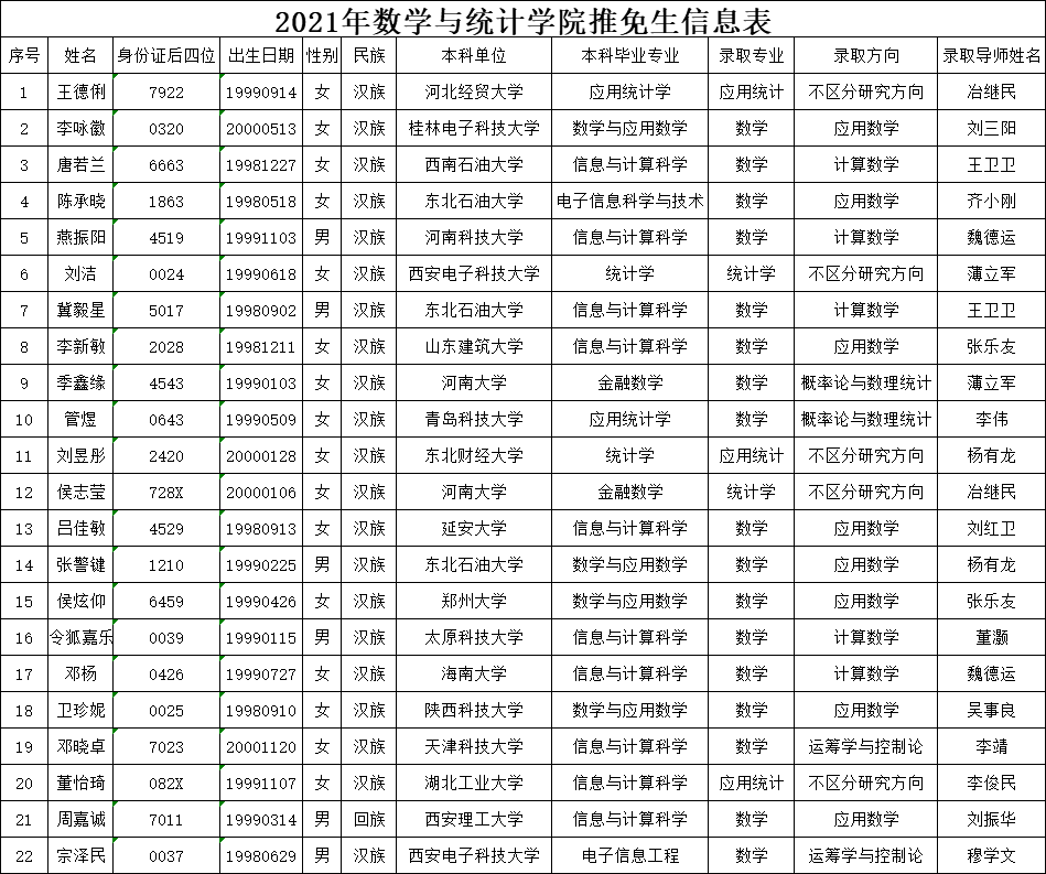 2021推荐免试：西安电子科技大学2021年数学与统计学院推免生名单