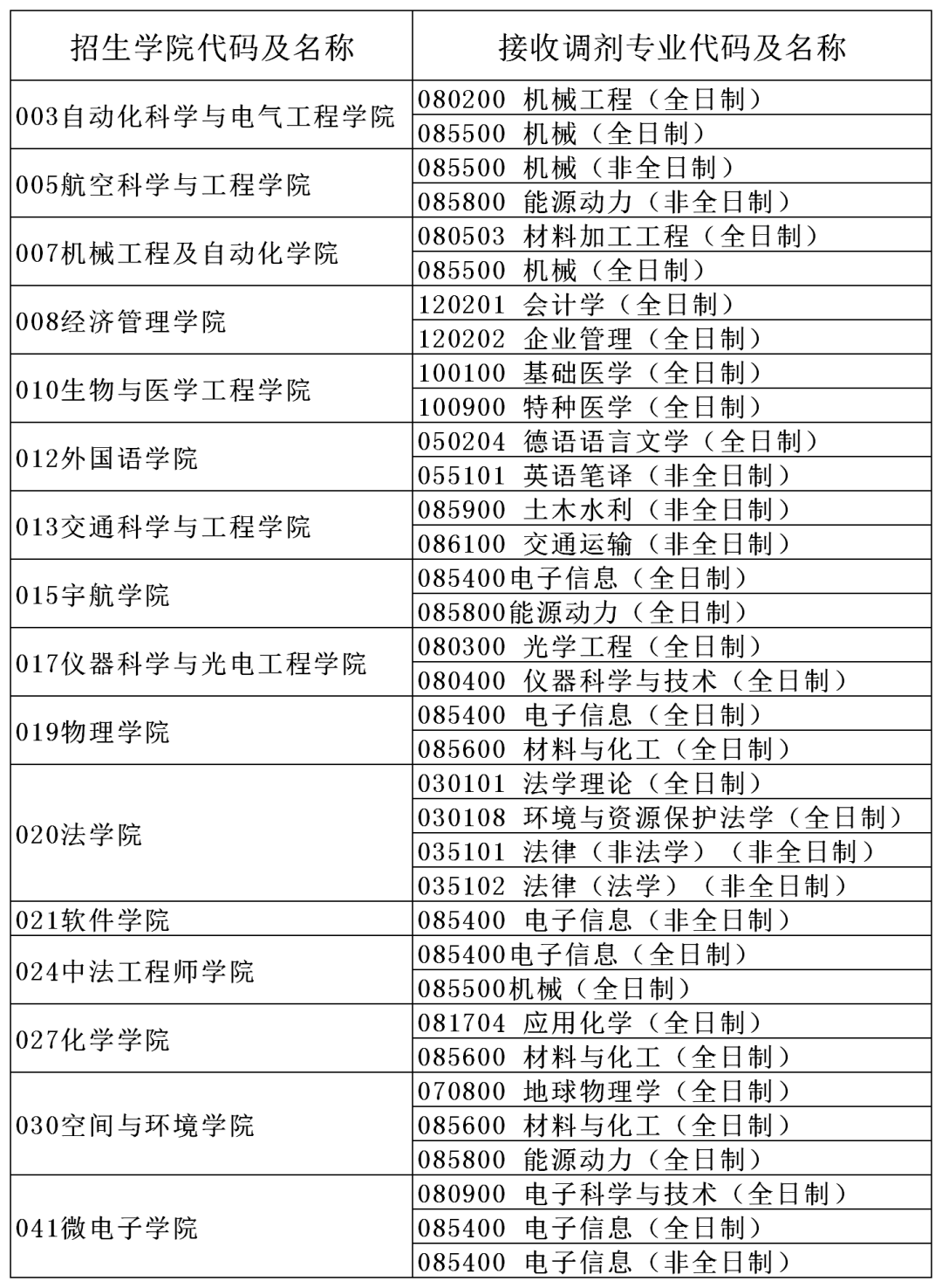 初试科目变动？让人心慌！985院校还招调剂？这些院校专业值得考虑！