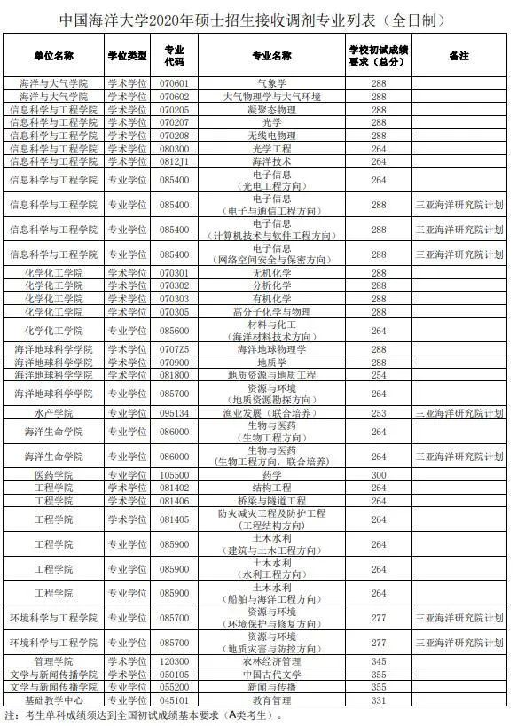 初试科目变动？让人心慌！985院校还招调剂？这些院校专业值得考虑！