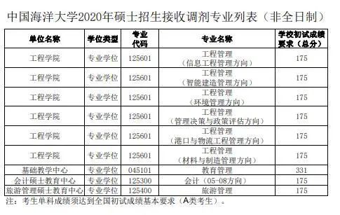 初试科目变动？让人心慌！985院校还招调剂？这些院校专业值得考虑！