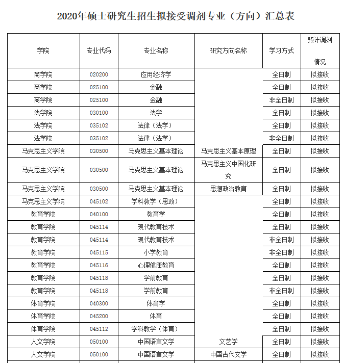 初试科目变动？让人心慌！985院校还招调剂？这些院校专业值得考虑！