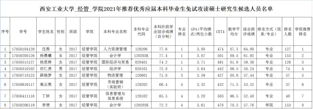 2021推荐免试：西安工业大学经管学院2021年推免生候选人名单公示