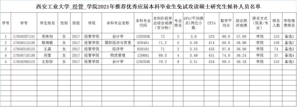 2021推荐免试：西安工业大学经管学院2021年推免生候选人名单公示