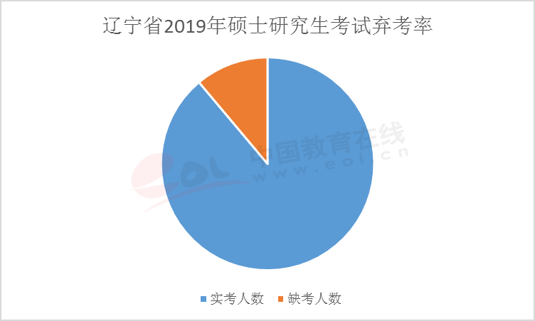 在距离考研还有42天的时候，你会是这10%弃考率大军中的一员么？