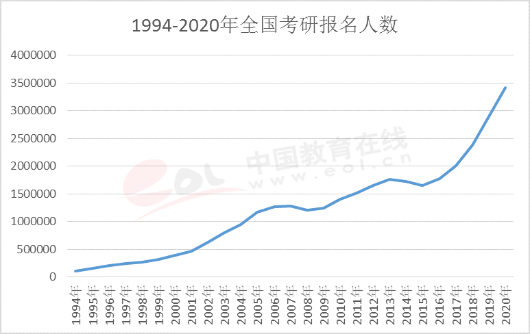 2021考研报名人数：考研大军420万？考多少才能有戏？附：各专业历年国家线