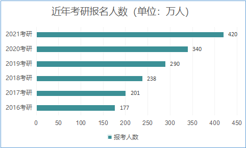 2021考研报名人数：考研大军420万？考多少才能有戏？附：各专业历年国家线