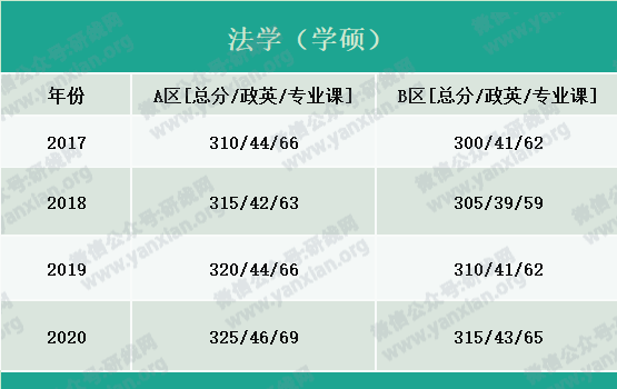 2021考研报名人数：考研大军420万？考多少才能有戏？附：各专业历年国家线