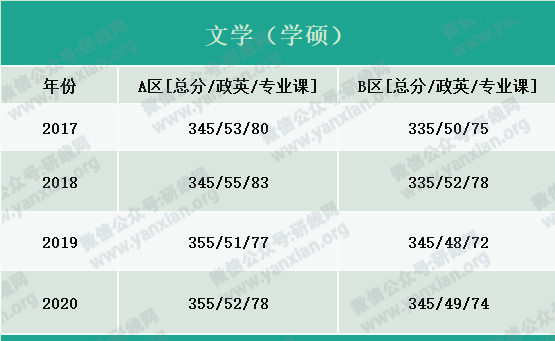 2021考研报名人数：考研大军420万？考多少才能有戏？附：各专业历年国家线