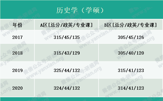 2021考研报名人数：考研大军420万？考多少才能有戏？附：各专业历年国家线