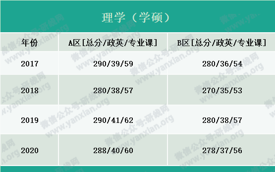 2021考研报名人数：考研大军420万？考多少才能有戏？附：各专业历年国家线