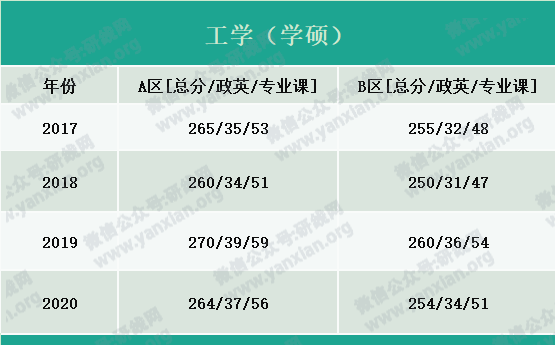 2021考研报名人数：考研大军420万？考多少才能有戏？附：各专业历年国家线