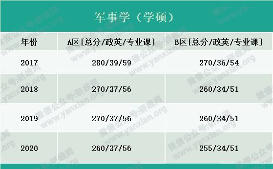 2021考研报名人数：考研大军420万？考多少才能有戏？附：各专业历年国家线