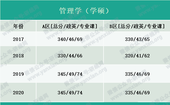 2021考研报名人数：考研大军420万？考多少才能有戏？附：各专业历年国家线