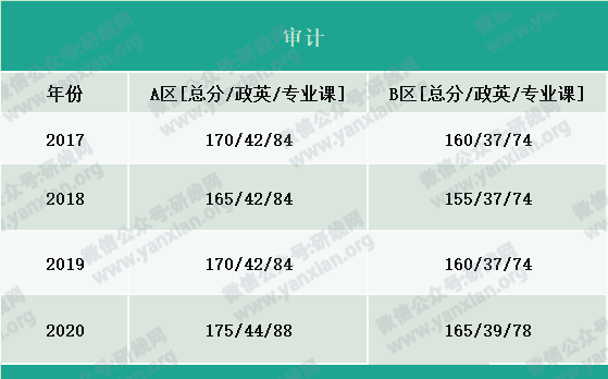 2021考研报名人数：考研大军420万？考多少才能有戏？附：各专业历年国家线