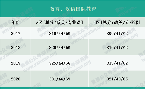 2021考研报名人数：考研大军420万？考多少才能有戏？附：各专业历年国家线