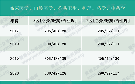 2021考研报名人数：考研大军420万？考多少才能有戏？附：各专业历年国家线