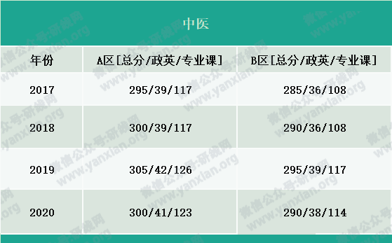 2021考研报名人数：考研大军420万？考多少才能有戏？附：各专业历年国家线