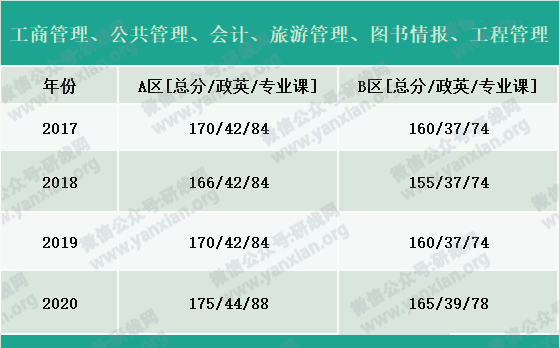 2021考研报名人数：考研大军420万？考多少才能有戏？附：各专业历年国家线