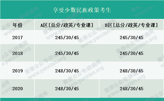 2021考研报名人数：考研大军420万？考多少才能有戏？附：各专业历年国家线