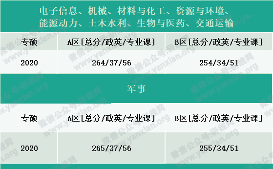 2021考研报名人数：考研大军420万？考多少才能有戏？附：各专业历年国家线