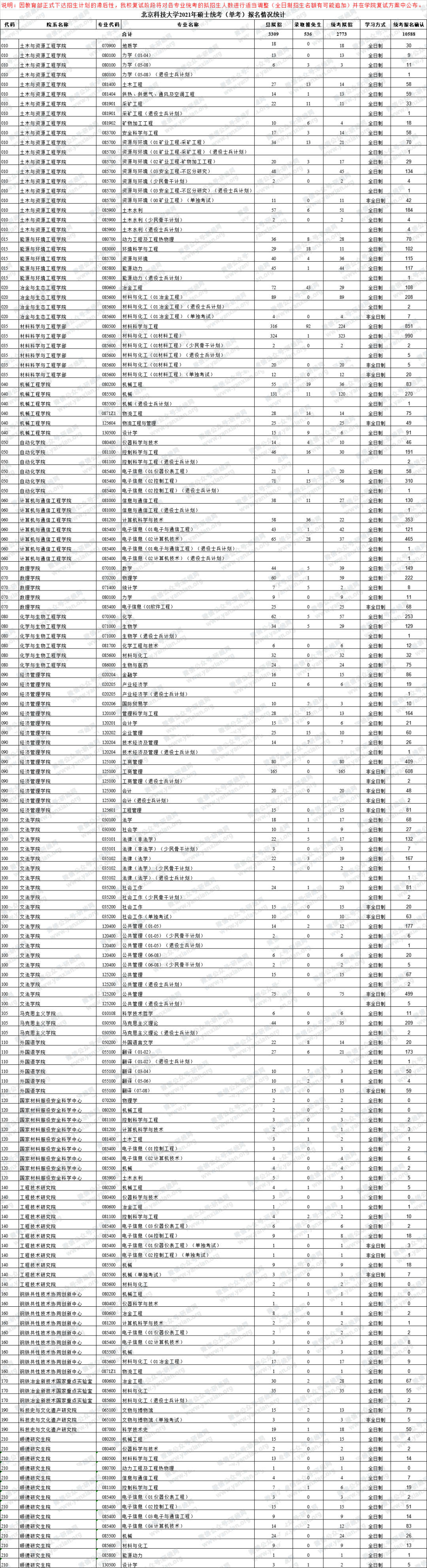 2021考研报考人数：考研报考人数增多，临考还突然更换参考书，20考研会不会太难了点