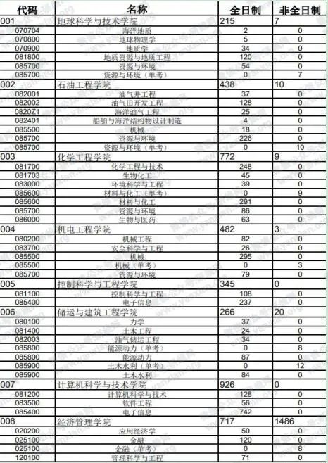 2021考研报考人数：考研报考人数增多，临考还突然更换参考书，20考研会不会太难了点