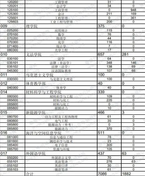 2021考研报考人数：考研报考人数增多，临考还突然更换参考书，20考研会不会太难了点